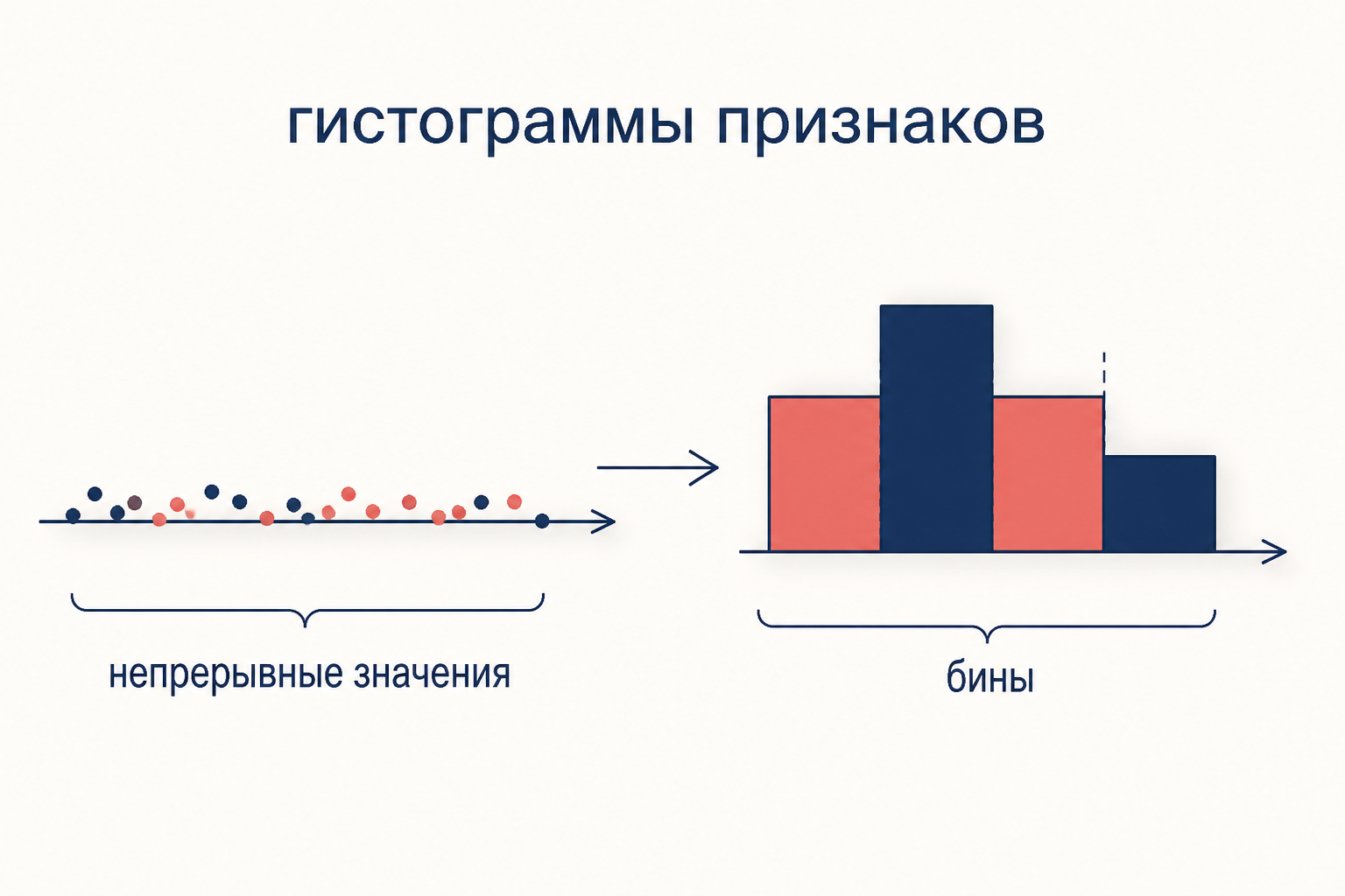 Схема гистограммного поиска: непрерывные значения признака группируются в небольшое число бинов, и разбиение ищется по бинам, а не по каждому значению