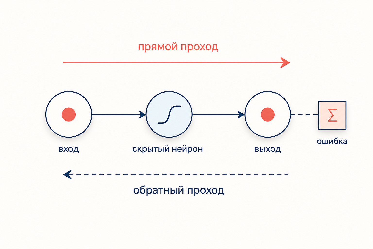 Схема прямого и обратного прохода: вход идёт вправо к выходу, ошибка возвращается влево по слоям