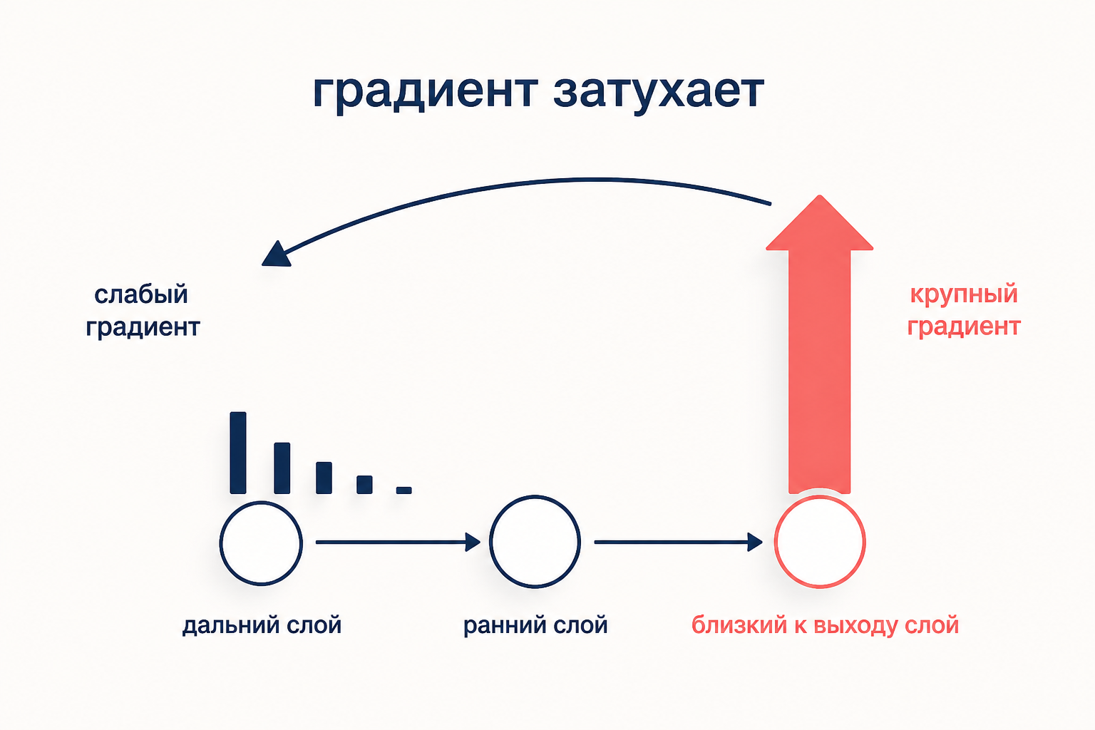 Сравнение градиентов по слоям: у выхода градиент крупный, а к ранним слоям он затухает после множителей производной сигмоиды