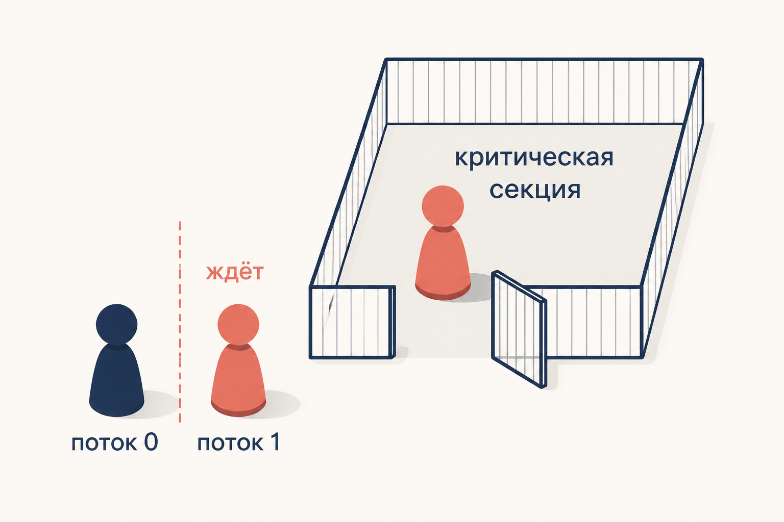 Два потока перед общей критической секцией: один заходит, второй ждёт у входа