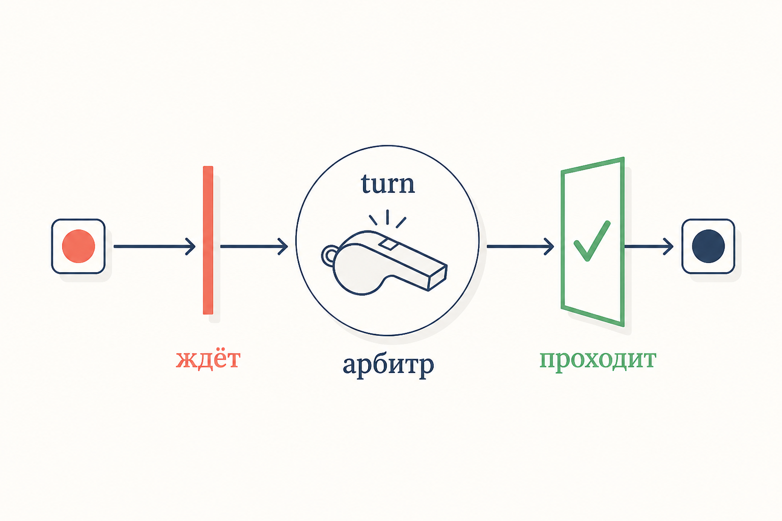 Схема арбитра turn: переменная turn разрешает спор и пропускает ровно один поток