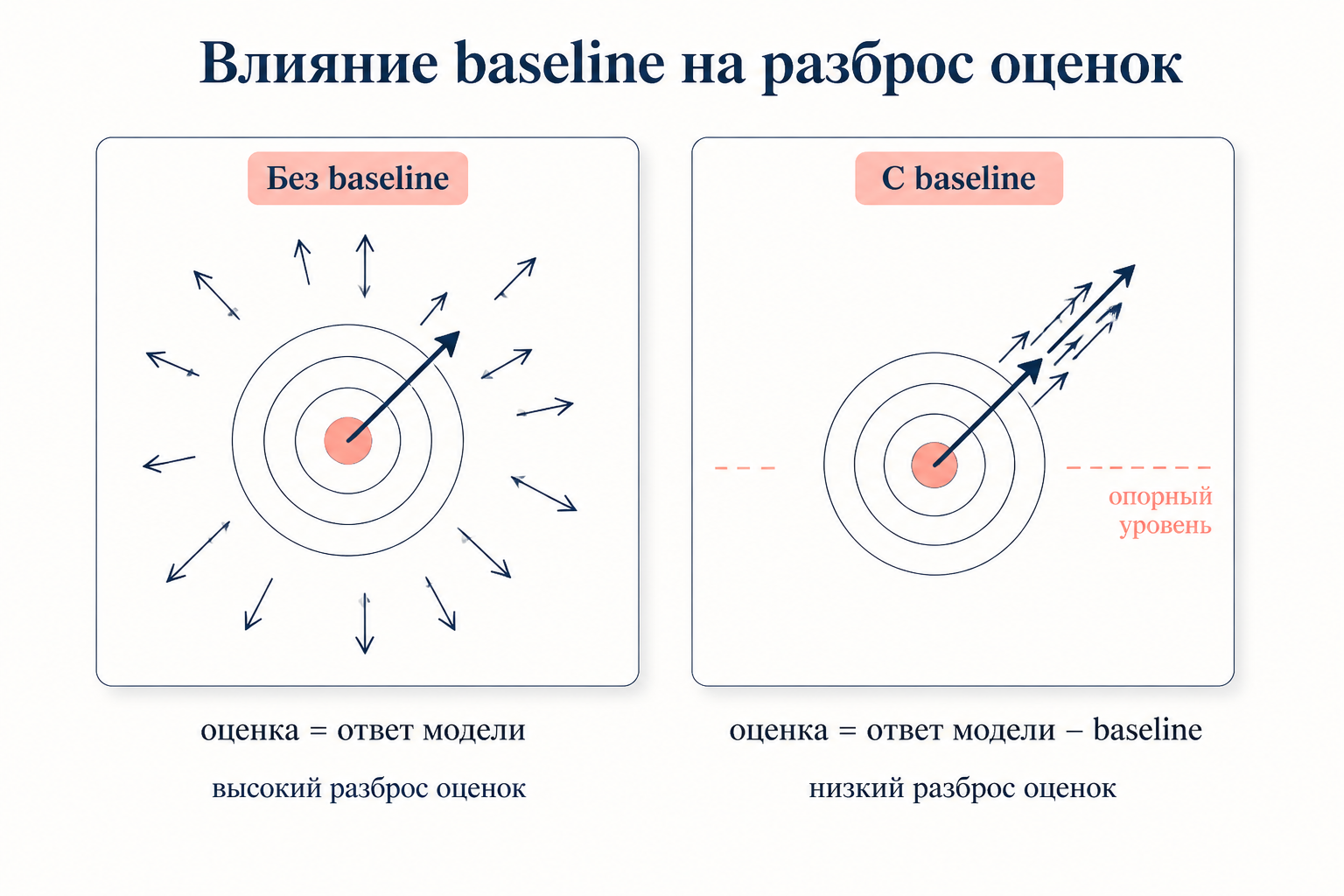 Сравнение градиента без baseline и с baseline: вычитание опорного уровня сжимает разброс шагов вокруг истинного направления