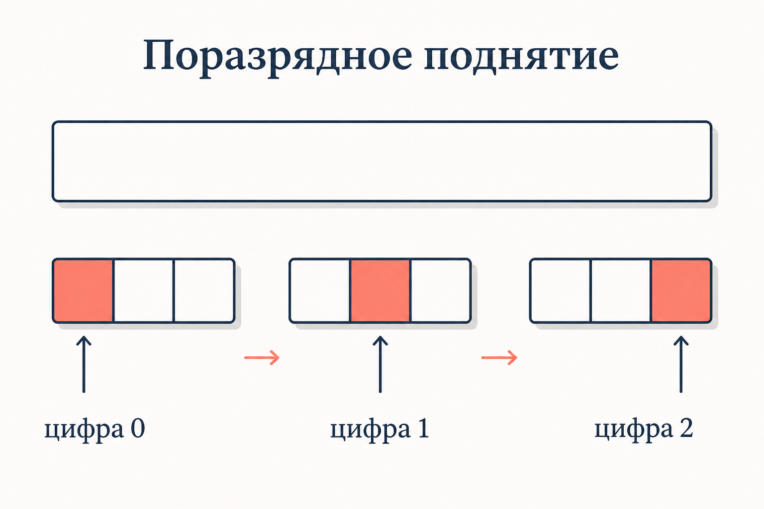 Поразрядное восстановление показателя по основанию простого делителя: цифры c0, c1, c2 находятся по очереди