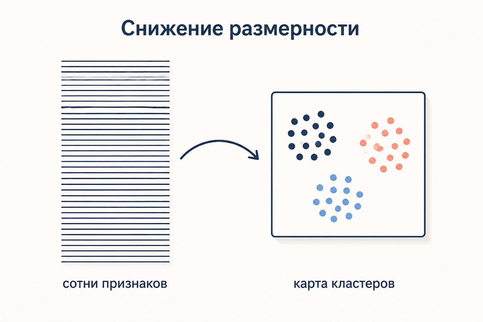 Схема снижения размерности: облако точек в многомерном пространстве проецируется в двумерную карту кластеров