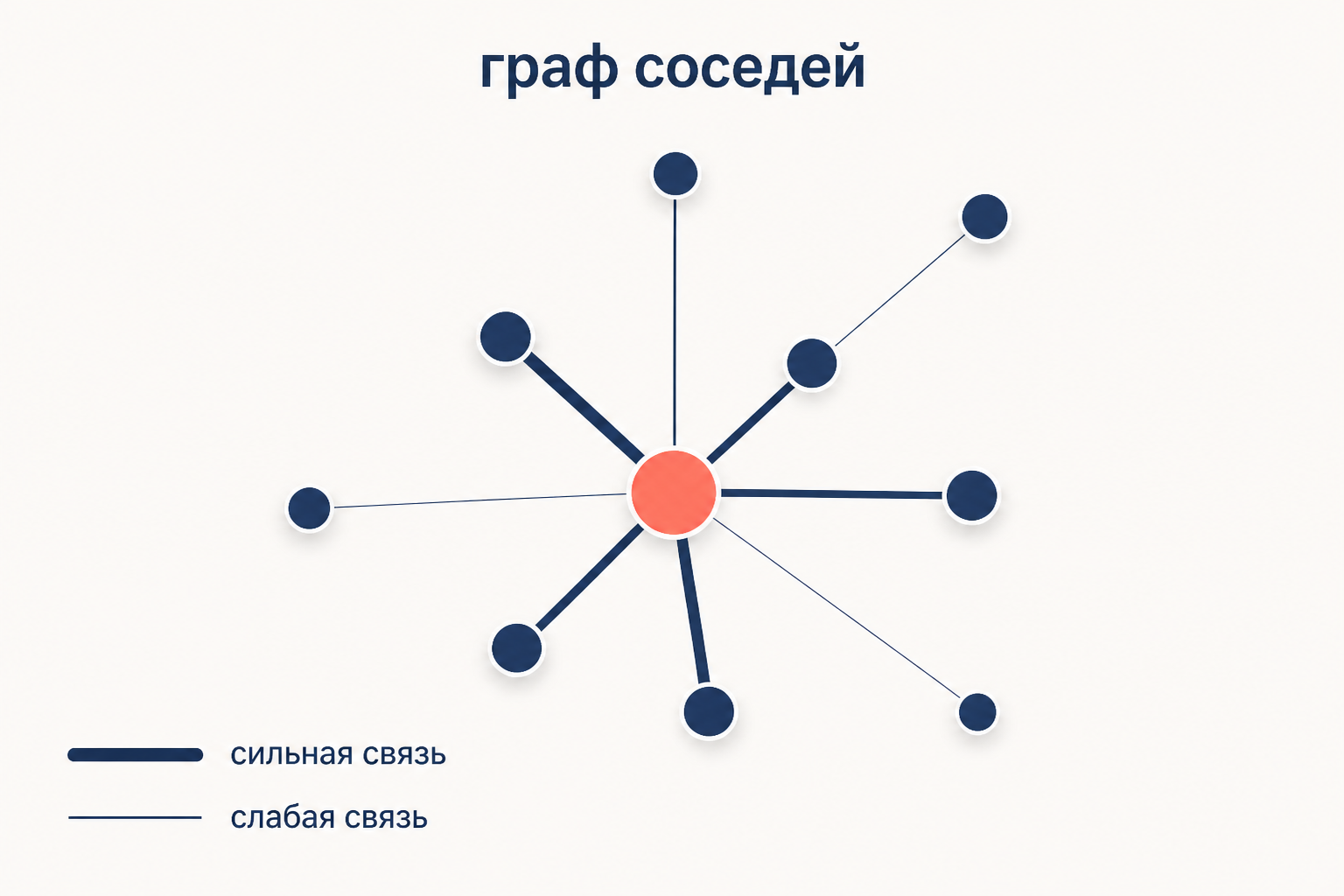 Схема построения нечёткого графа соседства в UMAP: точка в центре и убывающие по силе связи к ближайшим соседям