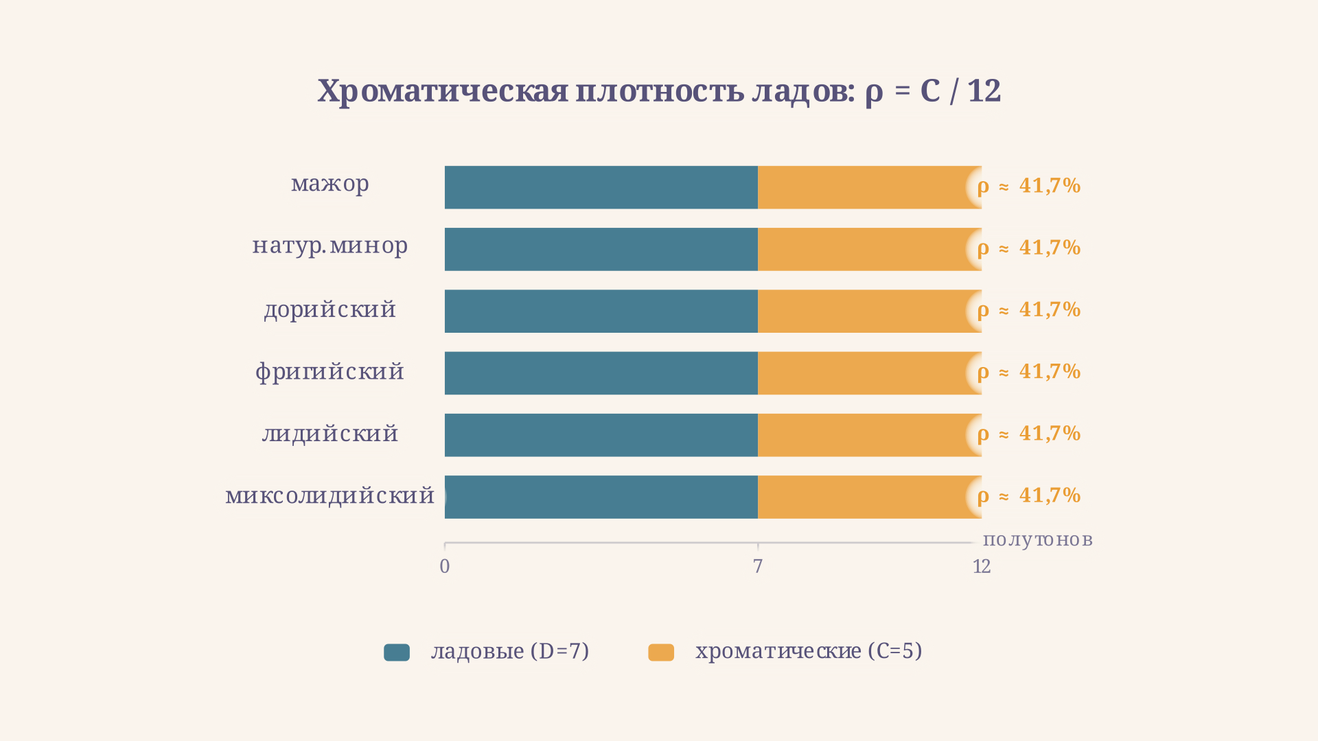 Схема хроматической плотности шести основных ладов: сравнение числа диатонических и хроматических ступеней