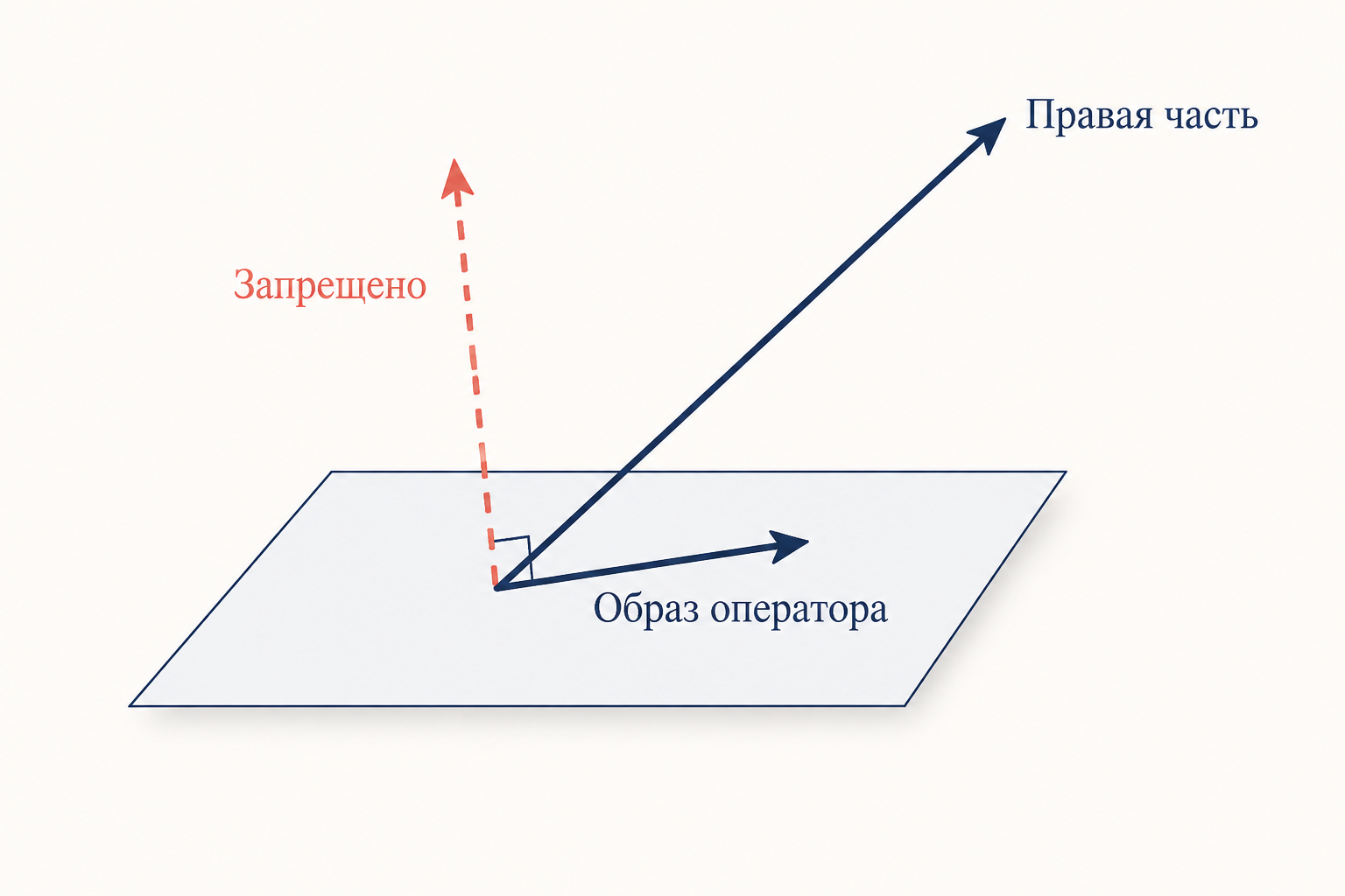 Условие ортогональности: правая часть b раскладывается на компоненту в образе оператора и запрещённую компоненту вдоль решения сопряжённого уравнения