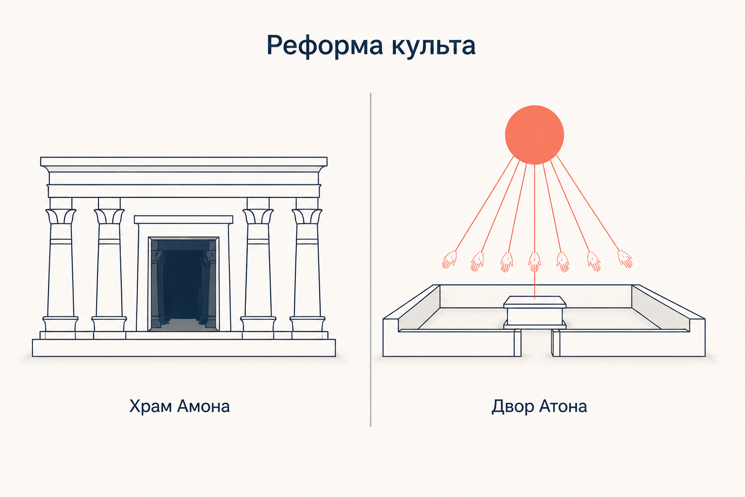 Схема реформы культа: закрытый тёмный храм Амона с колоннами против открытого солнцу двора Атона с диском и лучами-ладонями