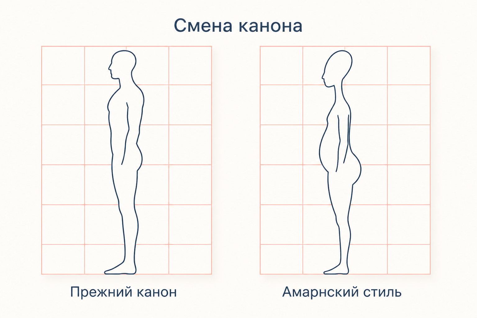 Сравнение силуэтов на разметочной сетке: слева традиционная фигура египетского канона, справа удлинённая амарнская
