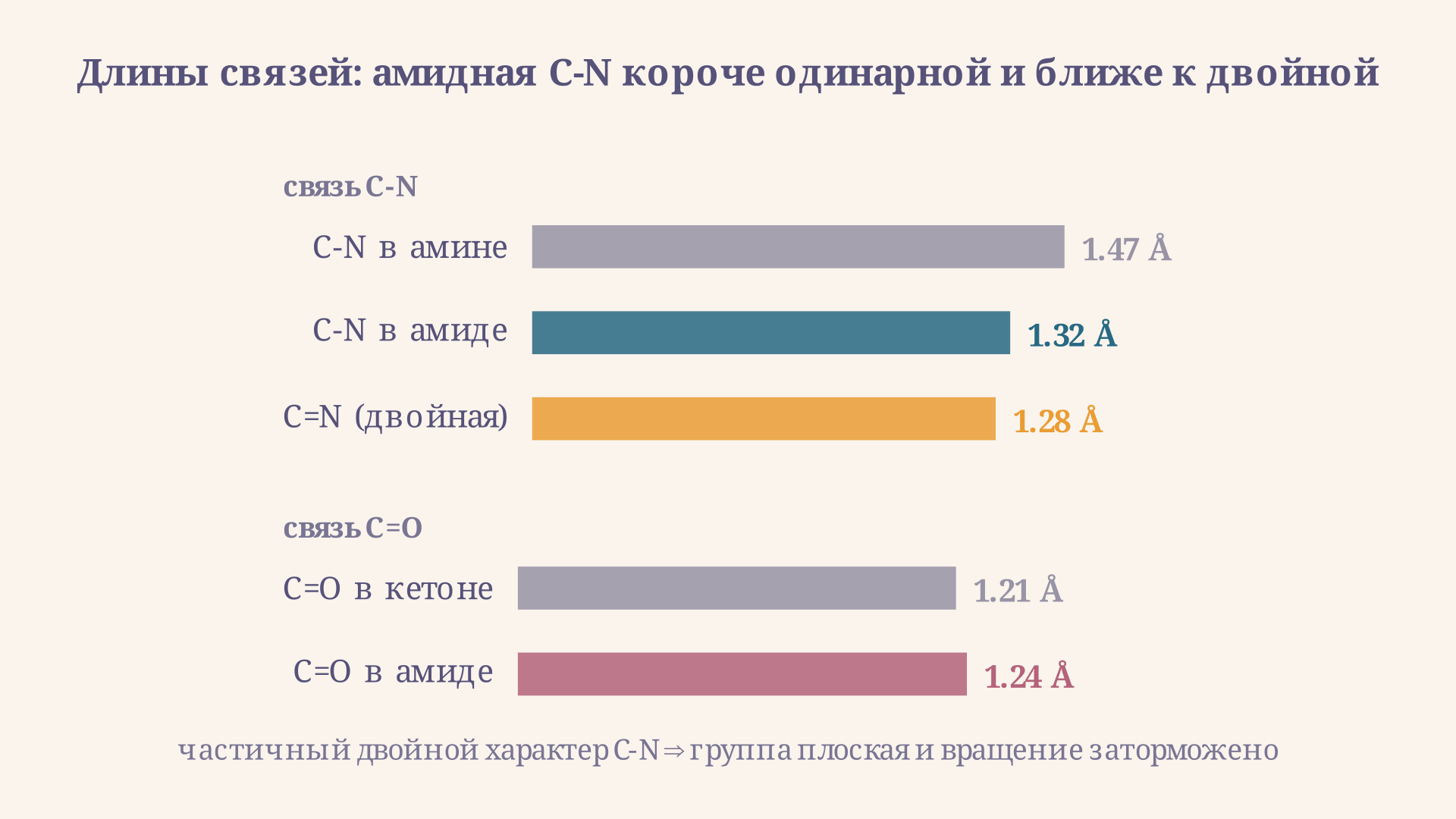 Резонансные структуры амидной группы и длины связей: C-N в амиде короче обычной одинарной связи и приближается к двойной, C=O чуть длиннее типичного карбонила
