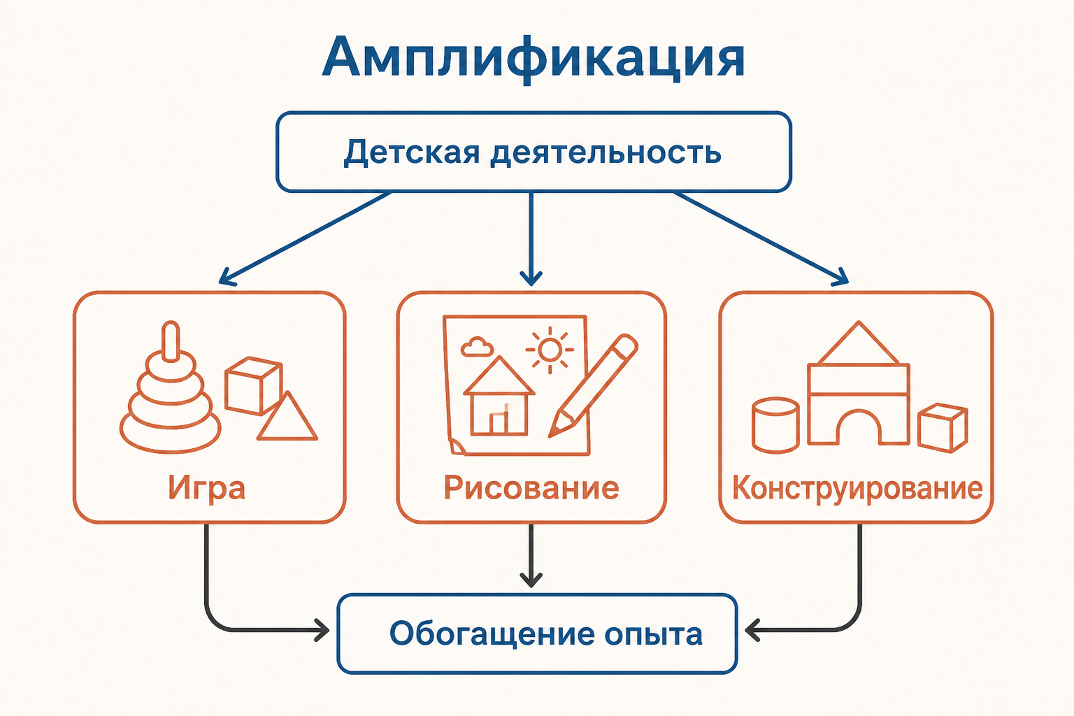 Амплификация как обогащение детского опыта через игру, рисование и конструирование