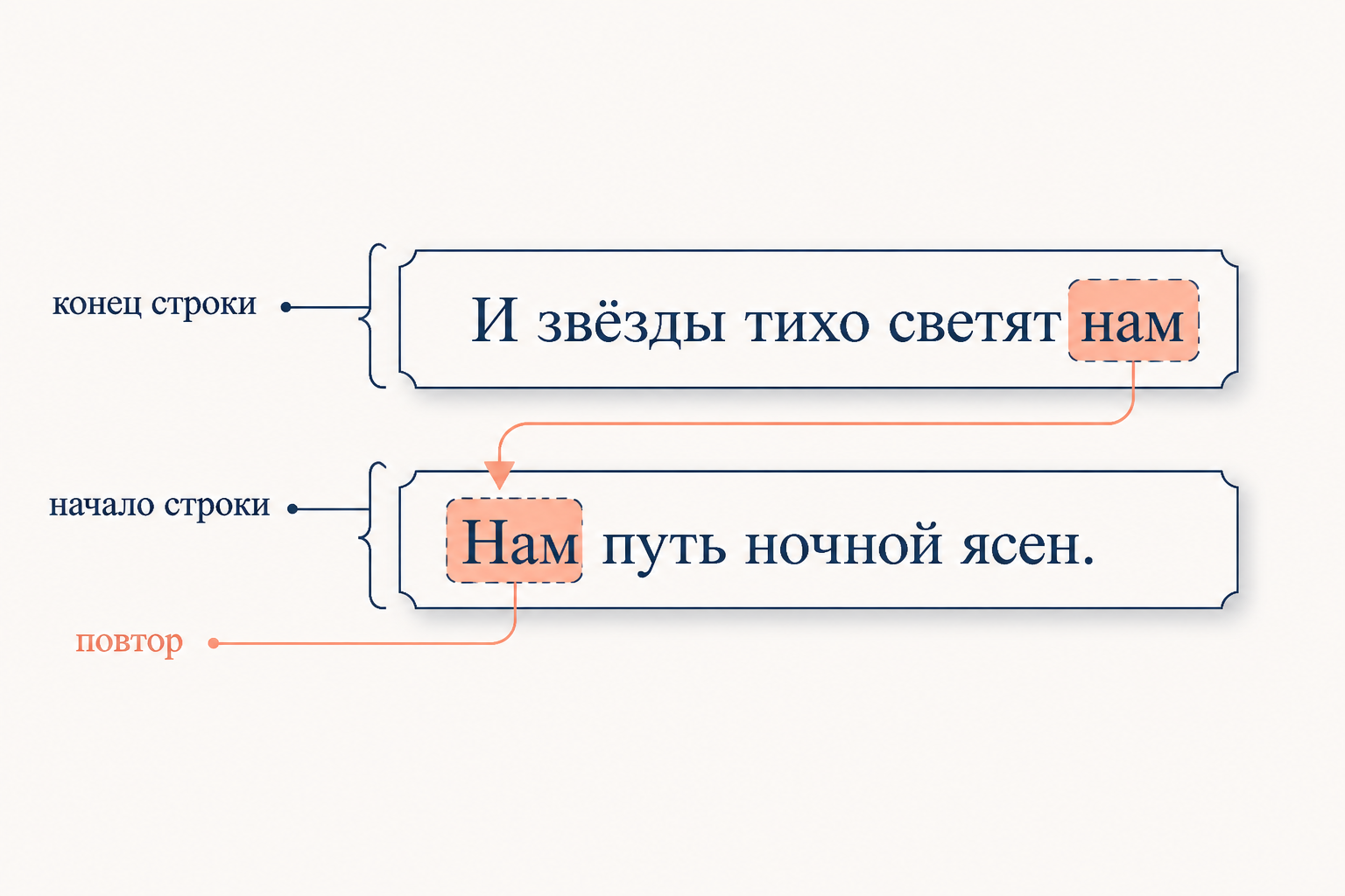 Схема анадиплосиса в строфе: стык двух строк, где последнее слово первой повторяется первым словом второй