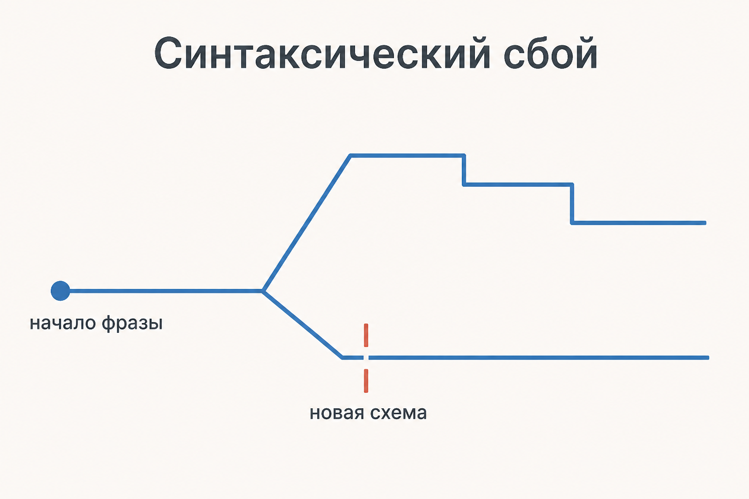 Схема анаколуфа: начатая синтаксическая конструкция переходит в другой план высказывания