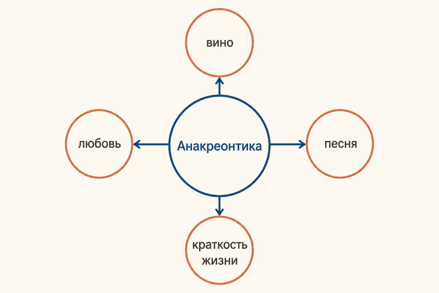 Анакреонтика как круг мотивов: вино, любовь, песня и краткость жизни