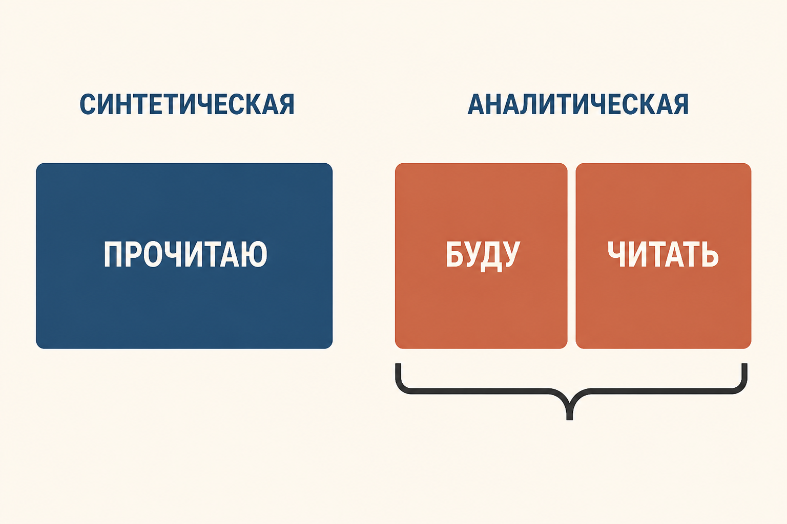 Аналитическая форма как сочетание вспомогательного и знаменательного элемента