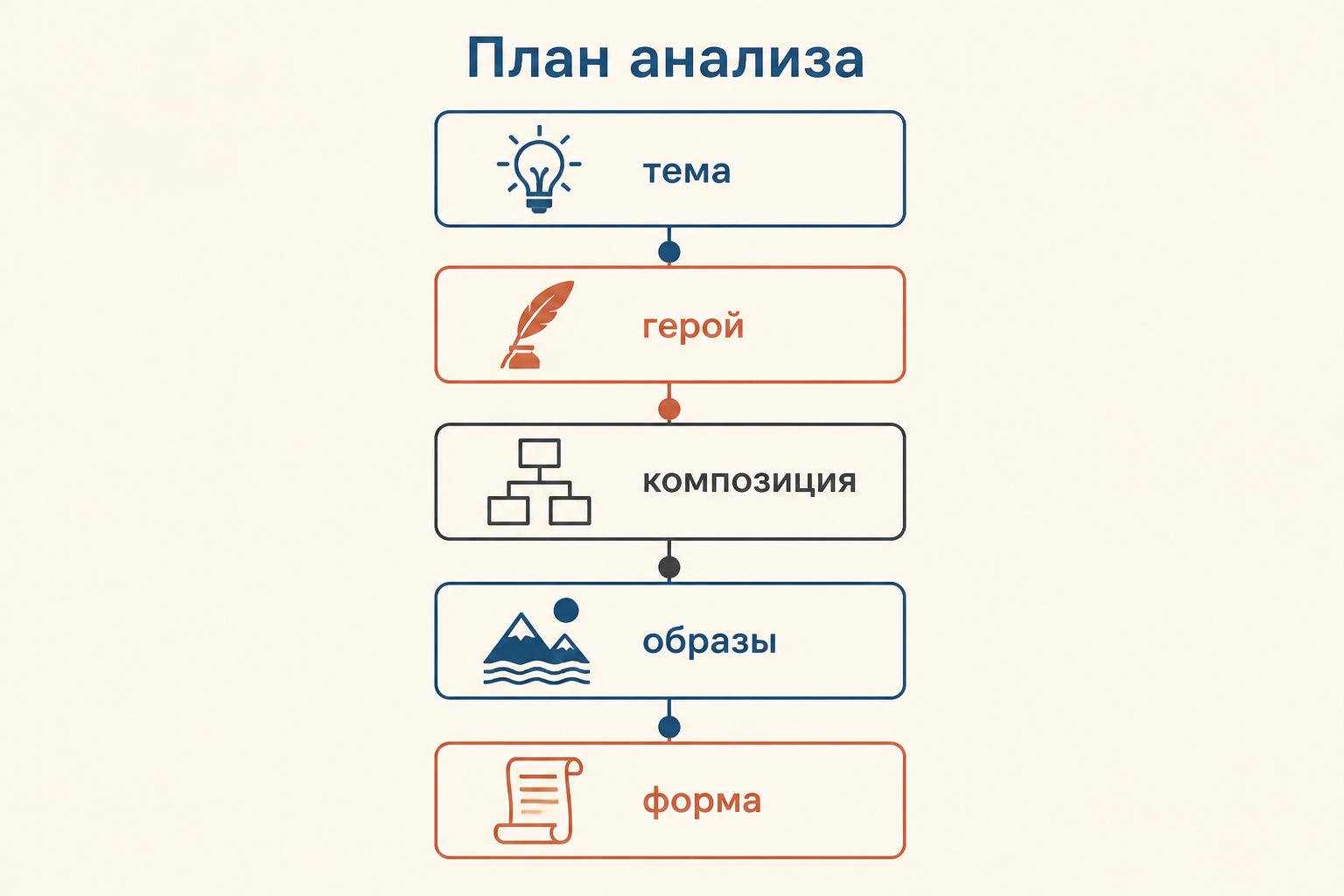 План анализа элегии: тема, герой, образы, композиционный поворот и вывод