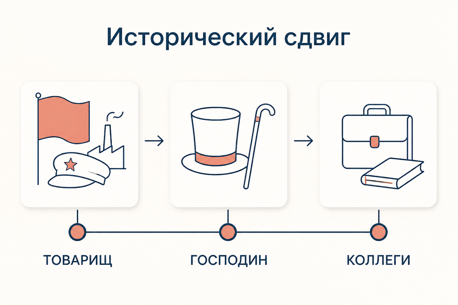 Исторический сдвиг русских обращений: от «товарищ» к возвращённому «господин» и нейтральному «коллеги».