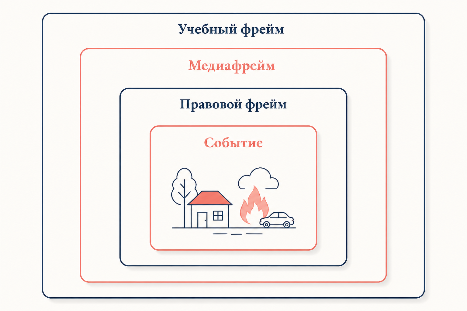 Многослойная схема фреймов: первичный, вторичный и третичный уровни интерпретации одного события