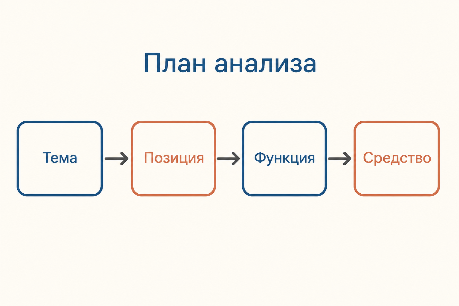 Логика анализа публицистического текста: тема, позиция, функция, средство