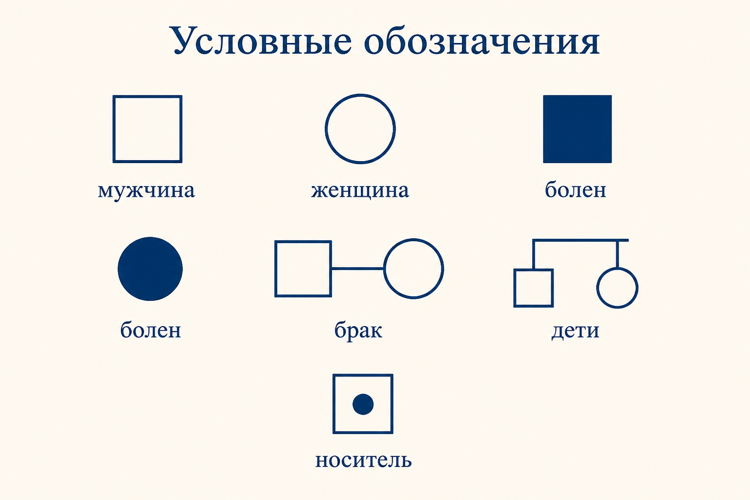Условные обозначения родословной: квадрат - мужчина, круг - женщина, закрашенная фигура - больной, горизонтальная линия - брак, вертикальные линии вниз - дети, фигура с точкой - носитель рецессивного гена