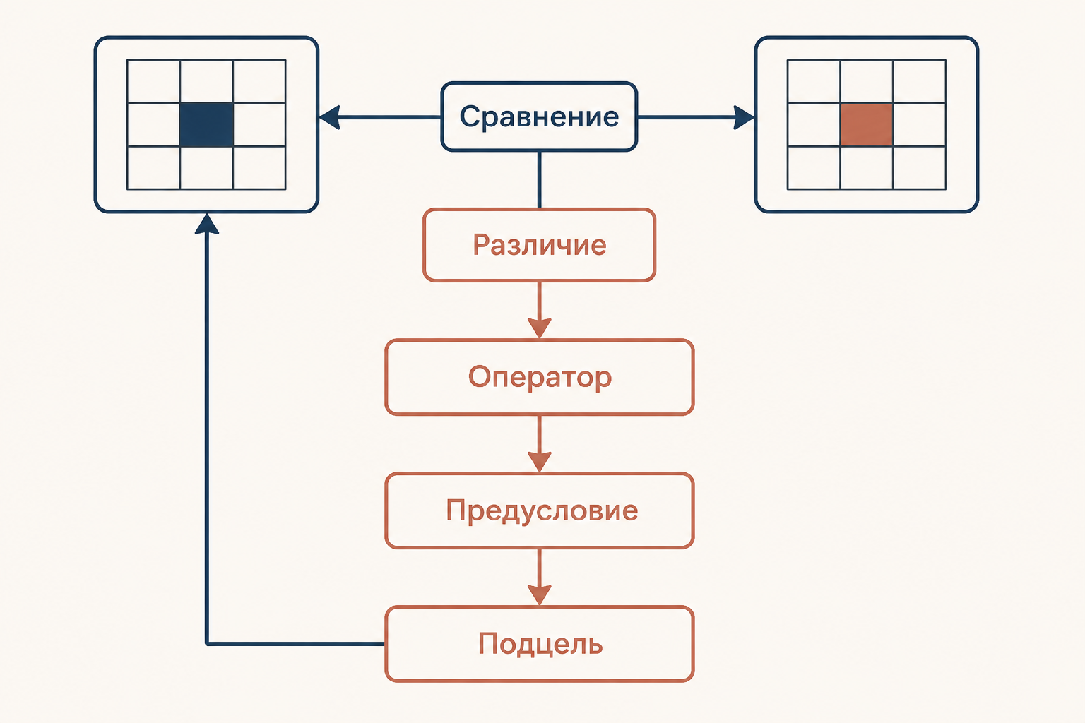 Схема: сравнение состояния, различие, оператор и подцель