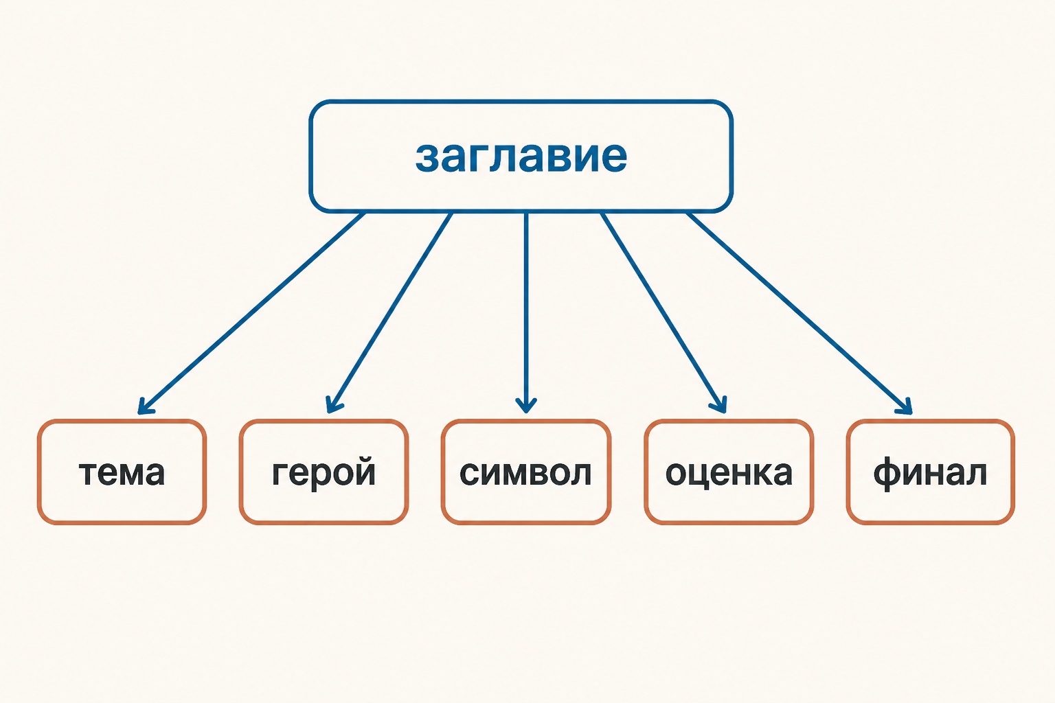 Заглавие как переход от первого ожидания к смыслу всего текста
