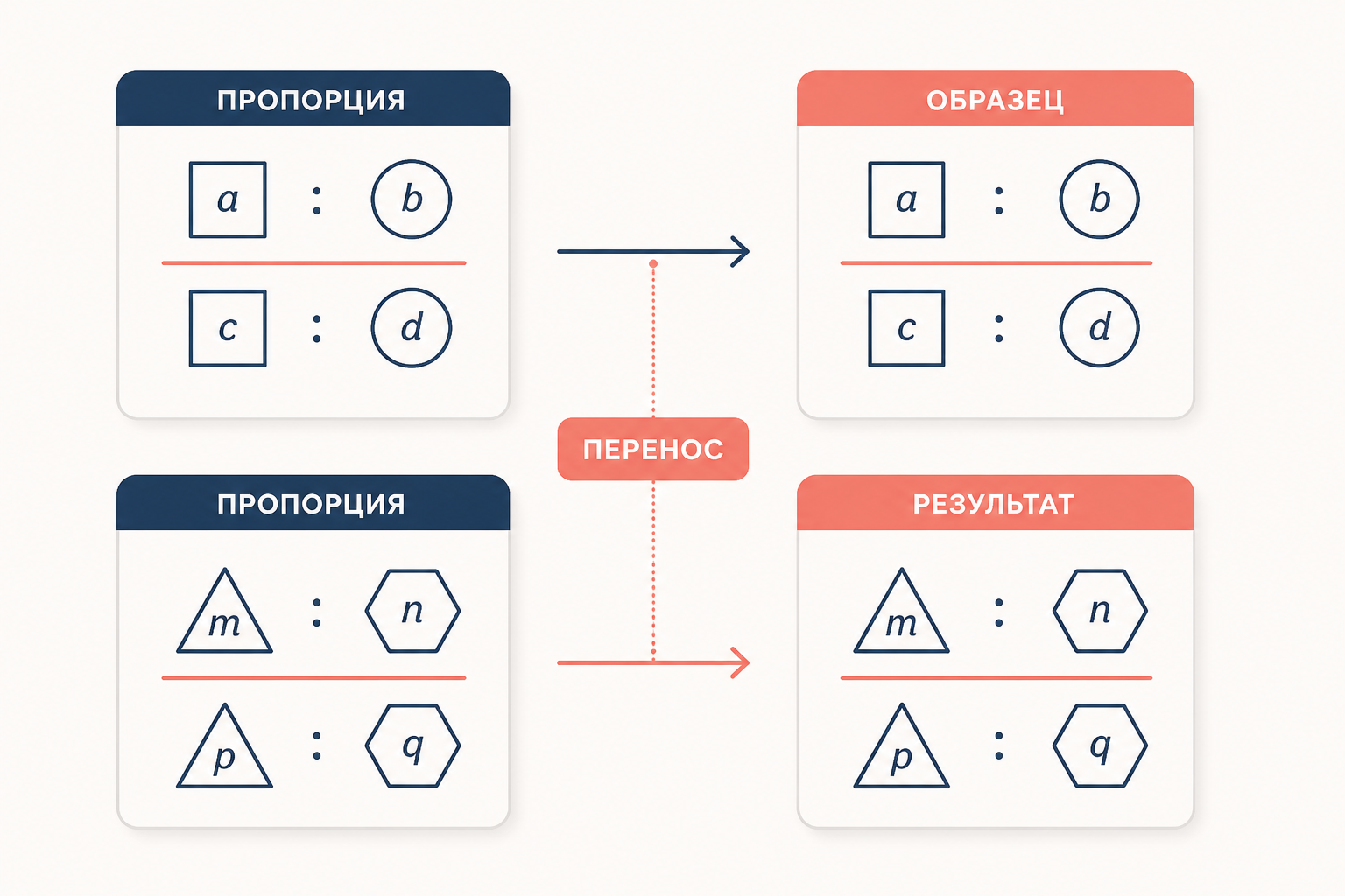 Пропорция показывает перенос отношения от знакомой пары к новой форме