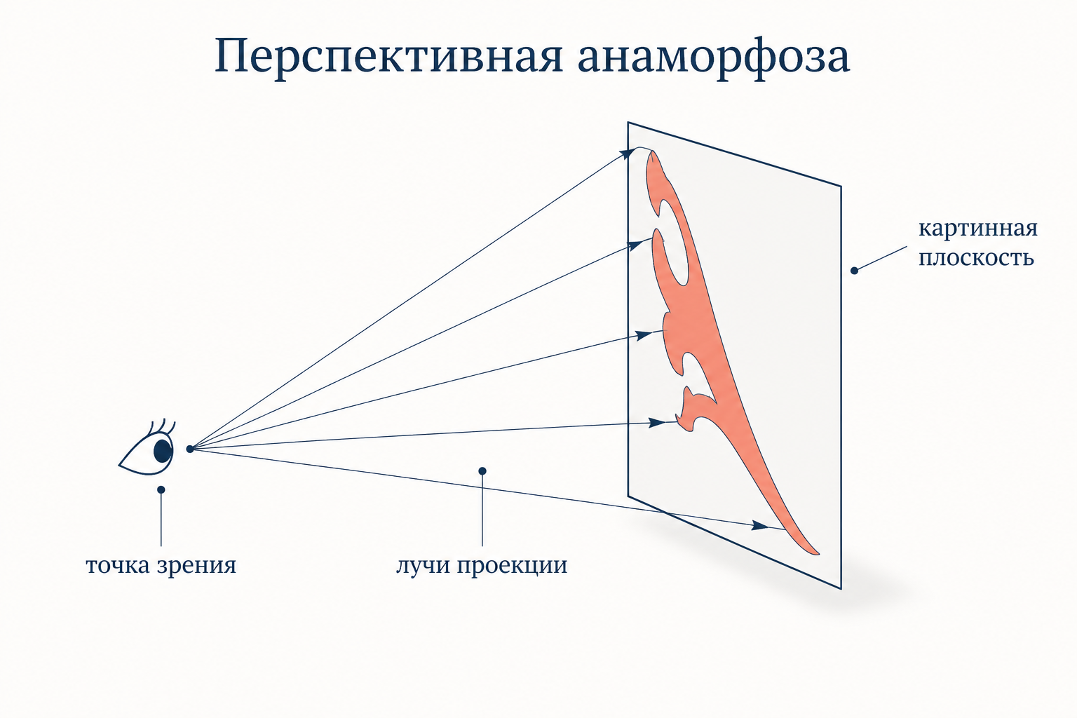 Схема перспективной анаморфозы: точка зрения, картинная плоскость и лучи проекции