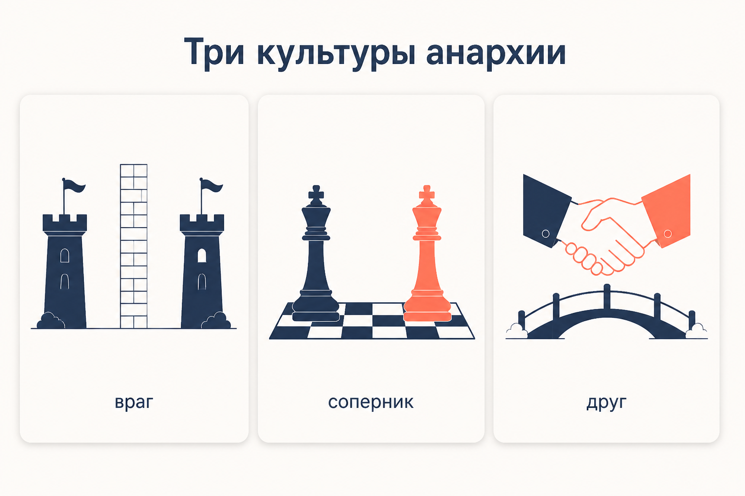 Три карточки: крепостные башни за стеной как враг, шахматные короли как соперник, рукопожатие над мостом как друг