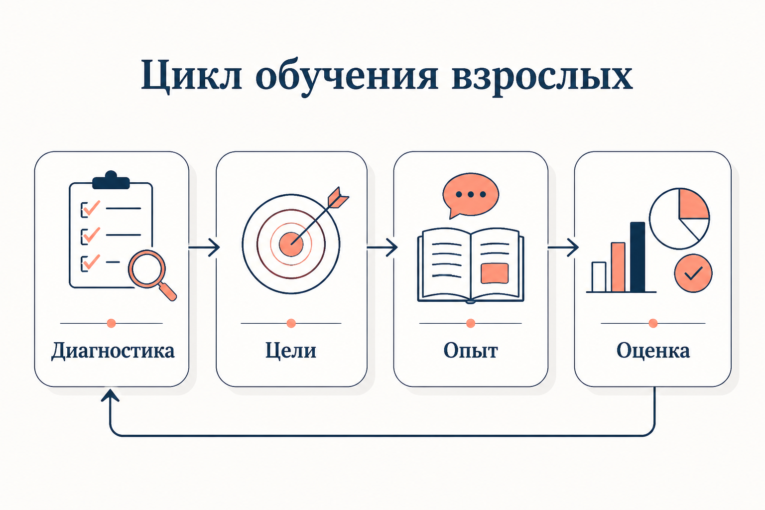 Цикл проектирования обучения взрослых: диагностика, постановка целей, опора на опыт, оценка результата