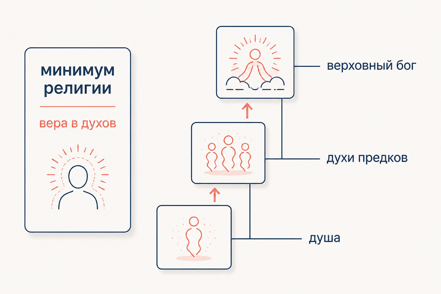 Схема минимума религии: от веры в духов через душу и духов предков к верховному богу