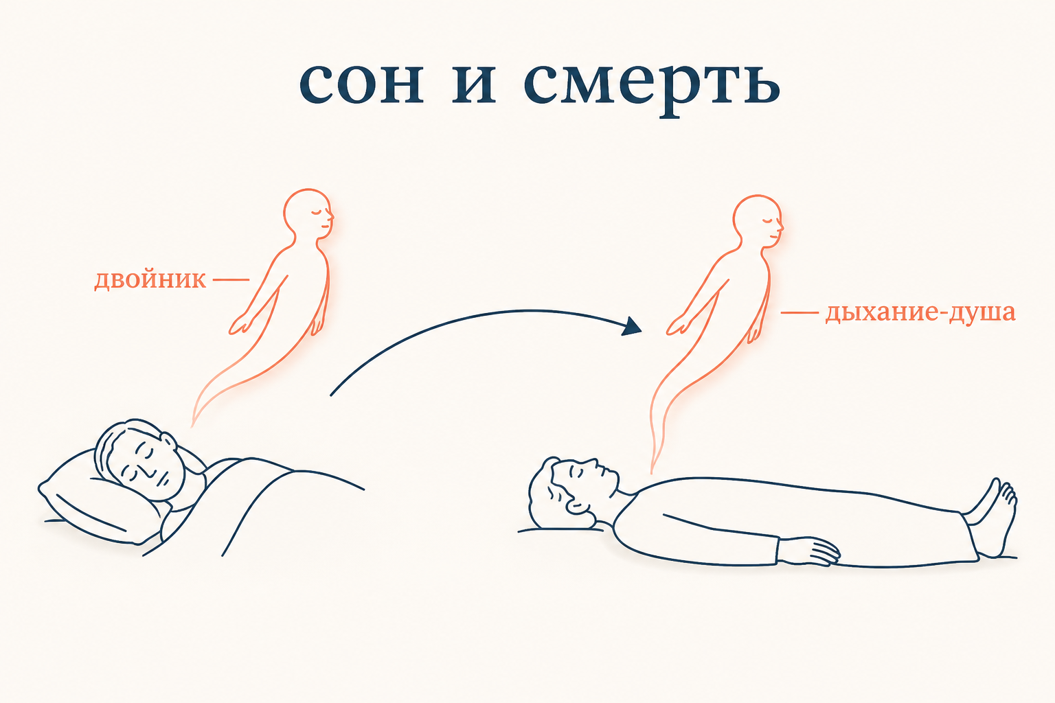 Сон и смерть как источник идеи души: двойник во сне и дыхание-душа, покидающее тело