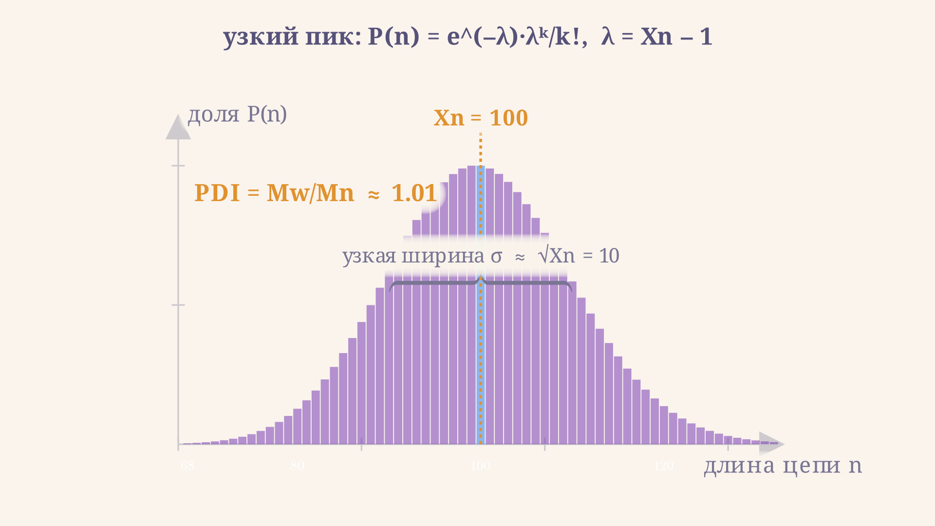 Распределение длин цепей в анионной полимеризации: узкий симметричный пик пуассоновского типа вокруг среднего значения степени полимеризации