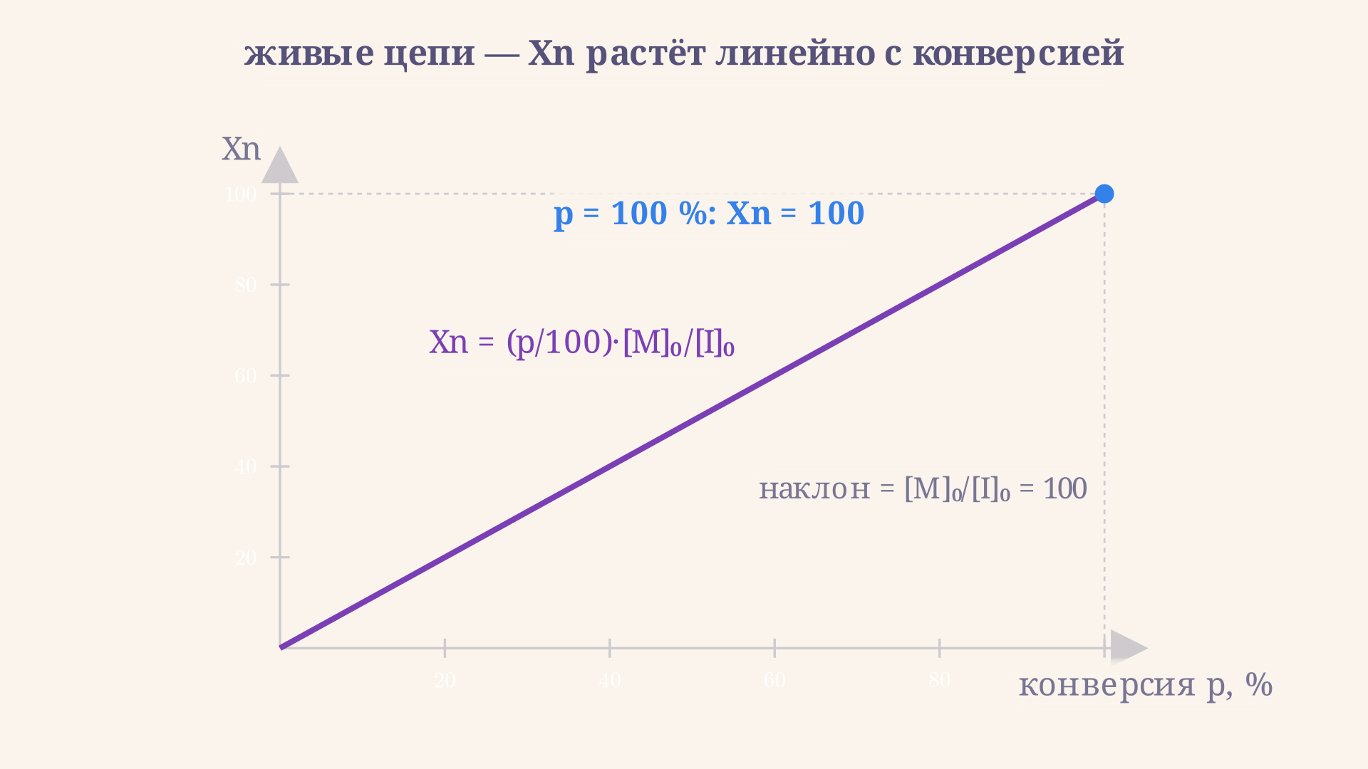 Линейный рост степени полимеризации с конверсией: точки ложатся на прямую, проходящую через начало координат, наклон задаётся отношением мономер-инициатор