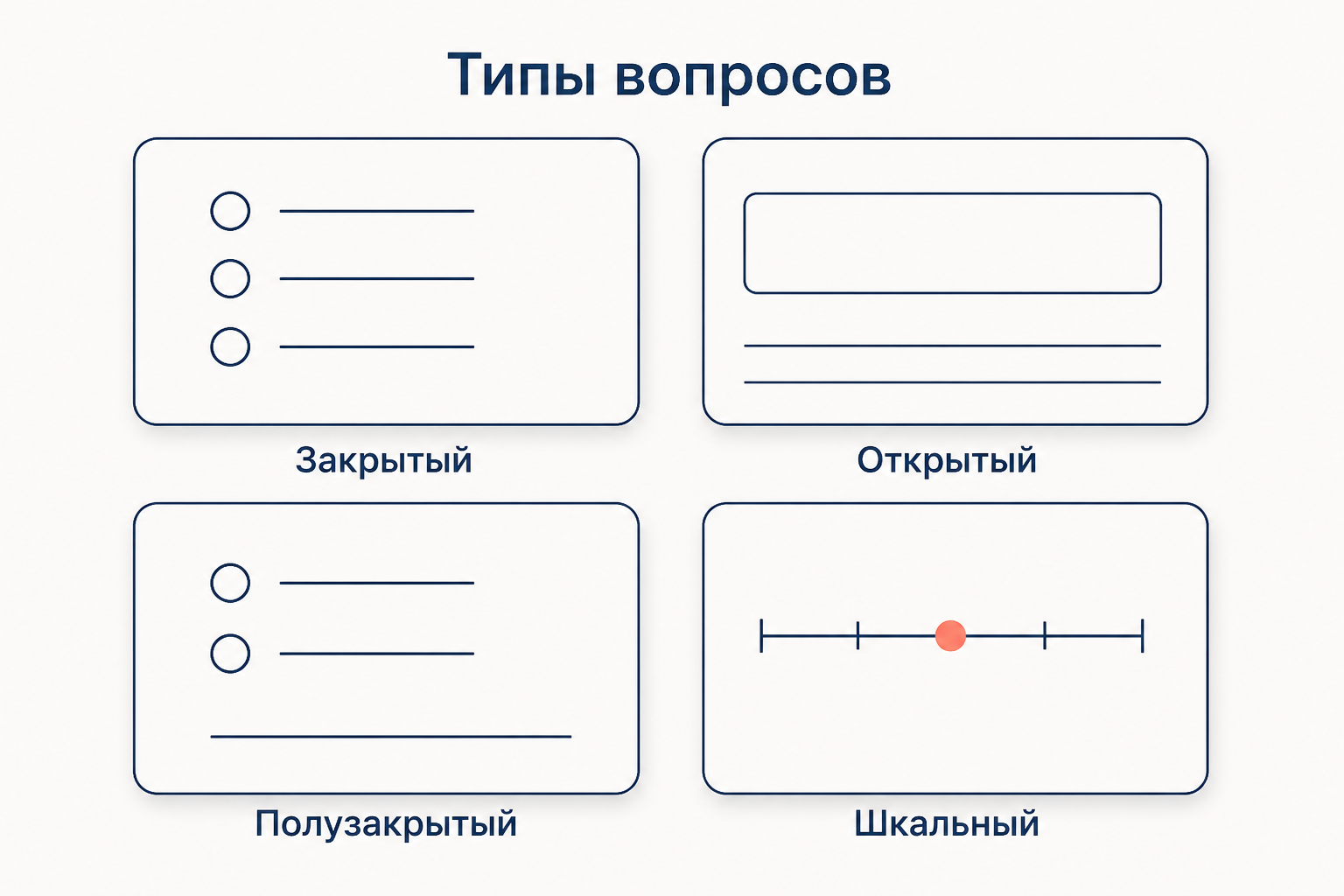 Четыре типа вопросов анкеты: закрытый, открытый, полузакрытый и шкальный