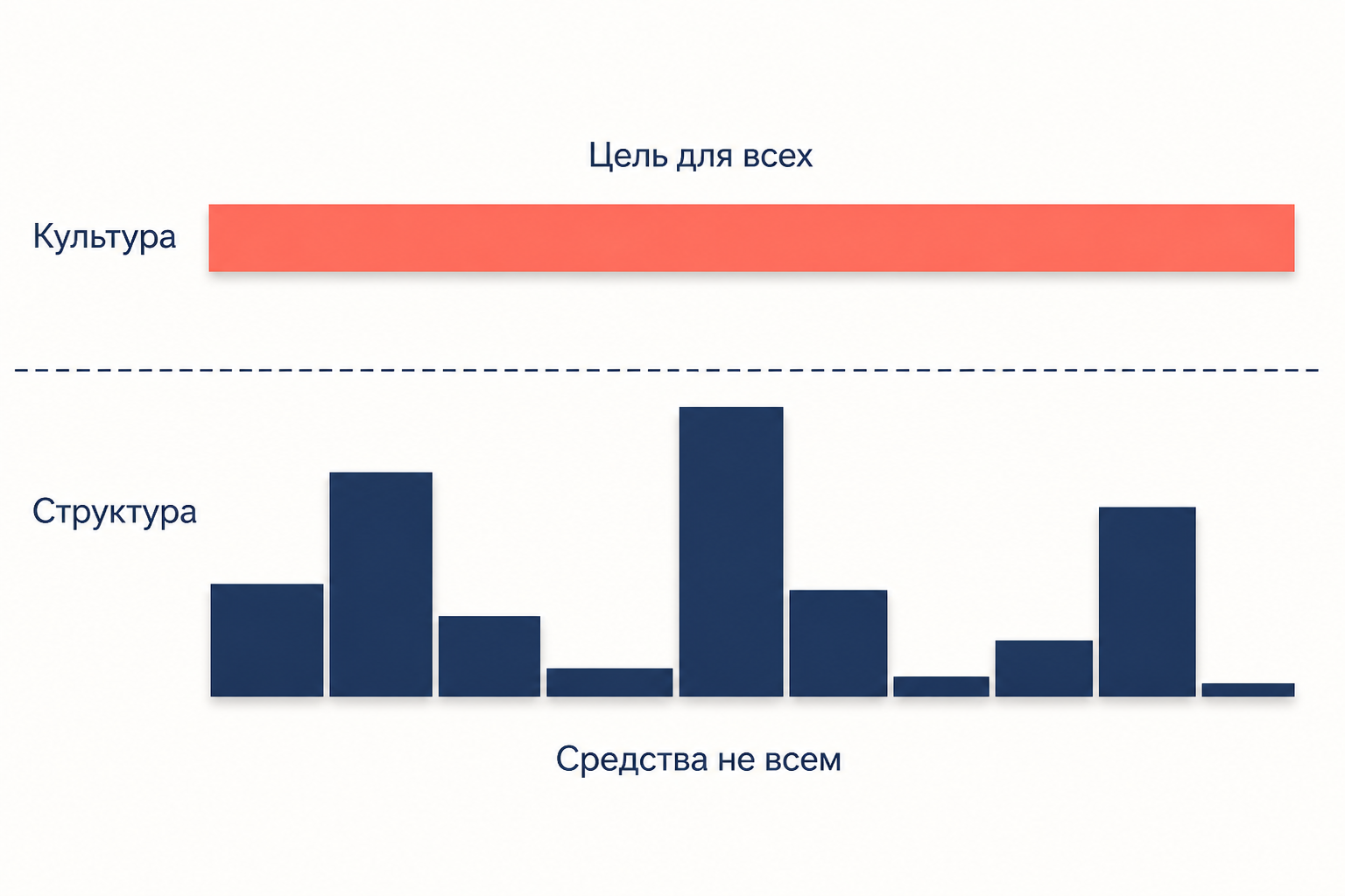 Культура транслирует единую цель всем слоям, а структура распределяет легитимные средства неравномерно