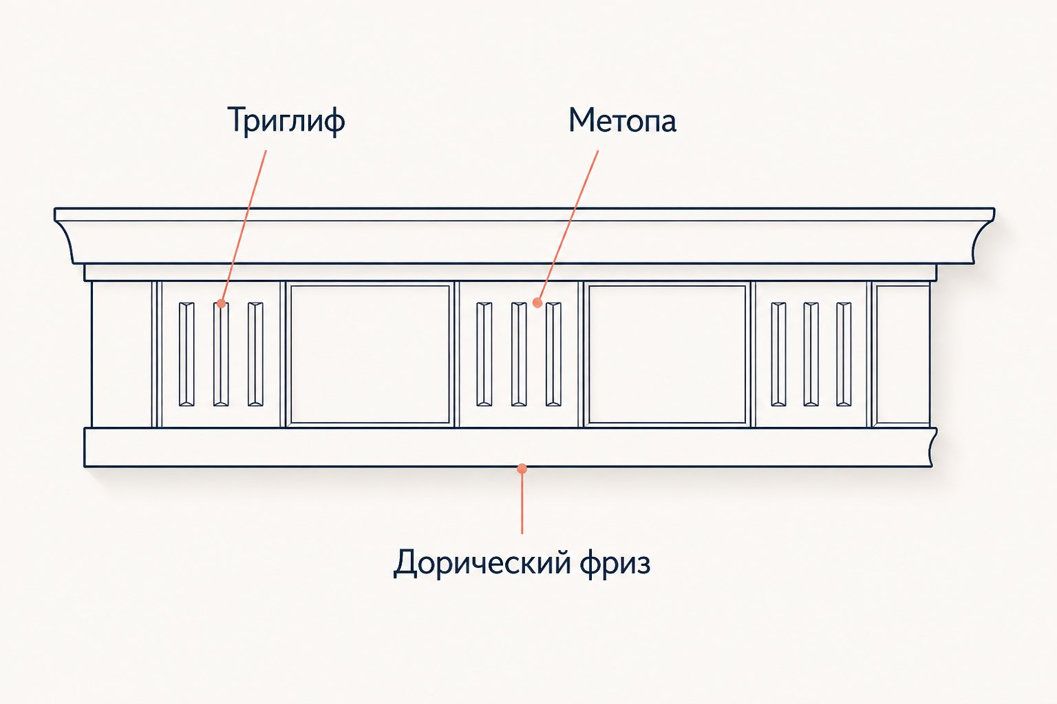 Дорический фриз: триглифы с тремя желобками чередуются с квадратными метопами