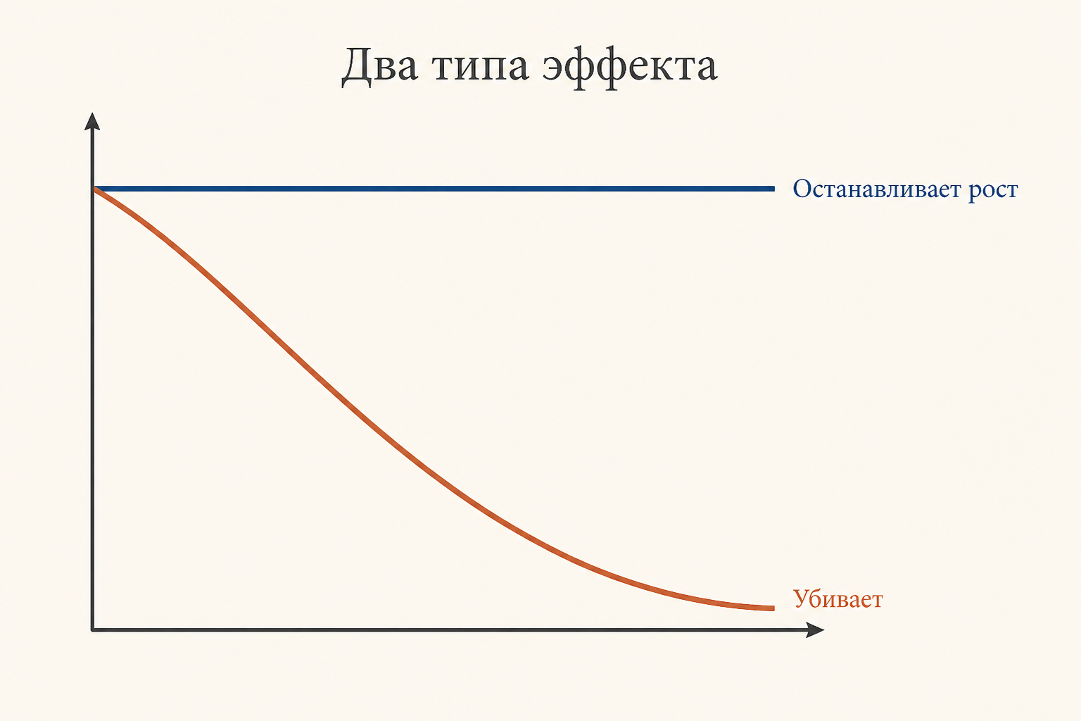 Схематические кривые гибели: бактерицидный препарат снижает численность, бактериостатический удерживает её на месте