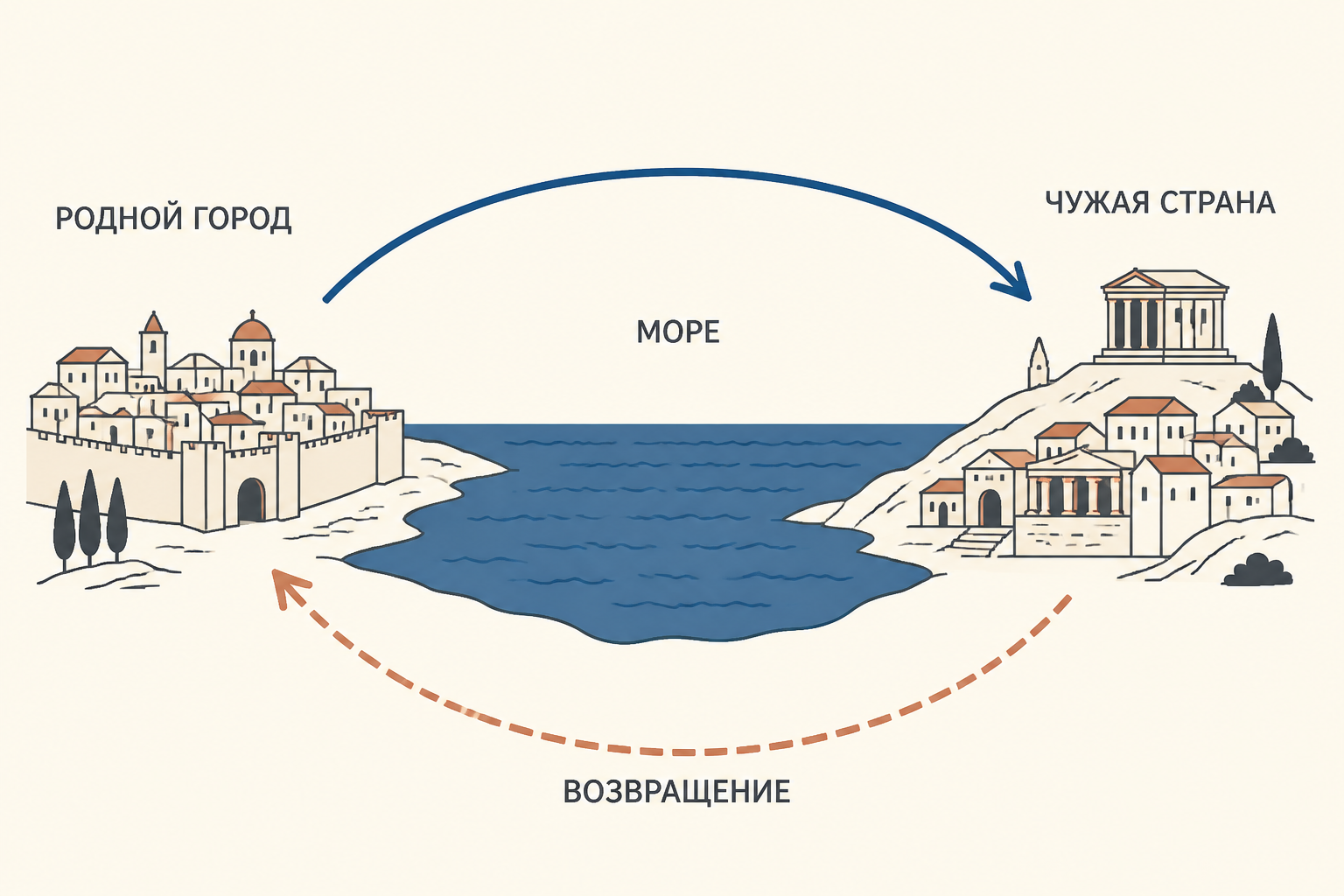 Хронотоп античного романа: родной город, море, чужая страна и возвращение