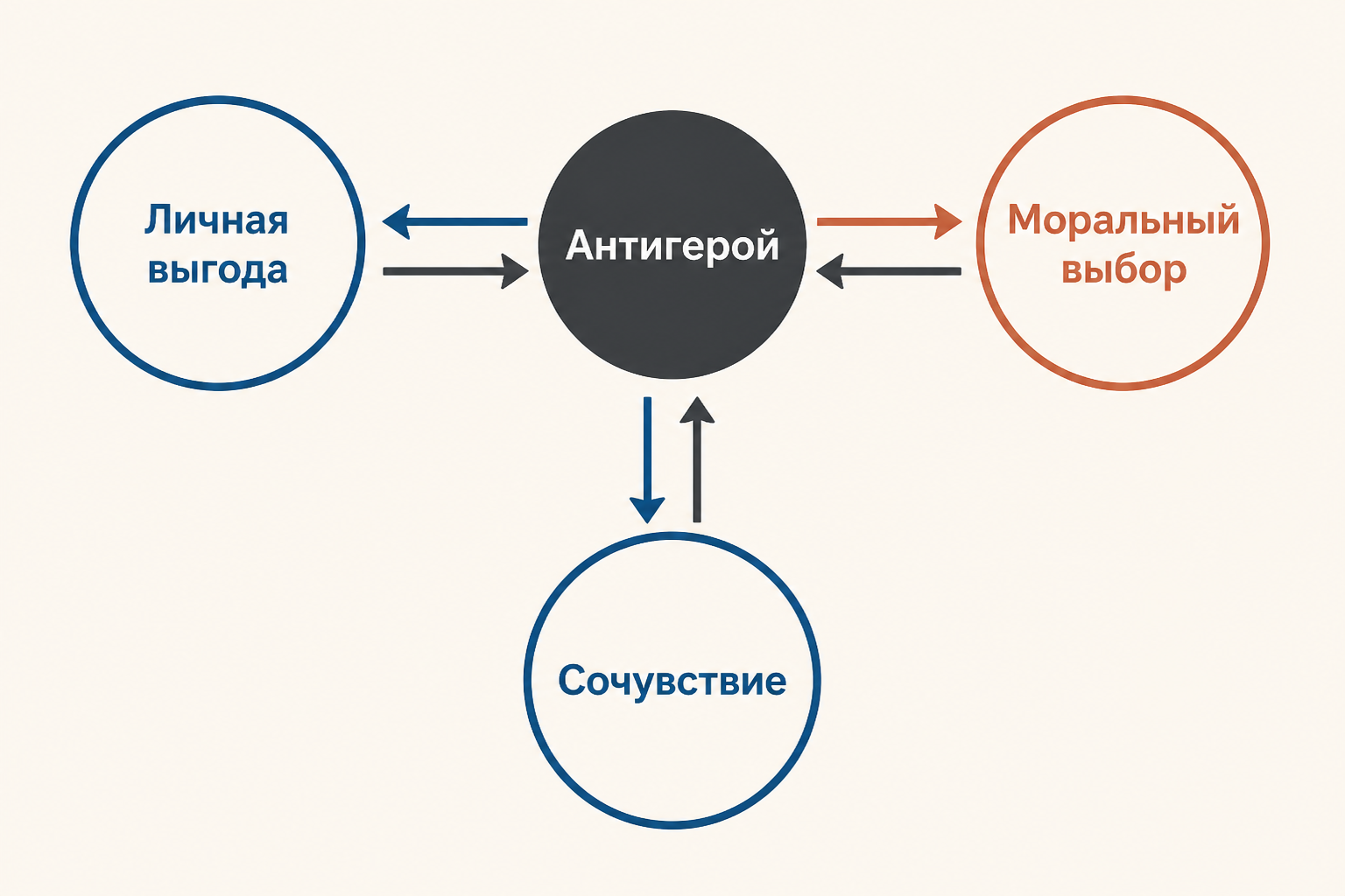 Антигерой между моральным выбором, личной выгодой и взглядом читателя