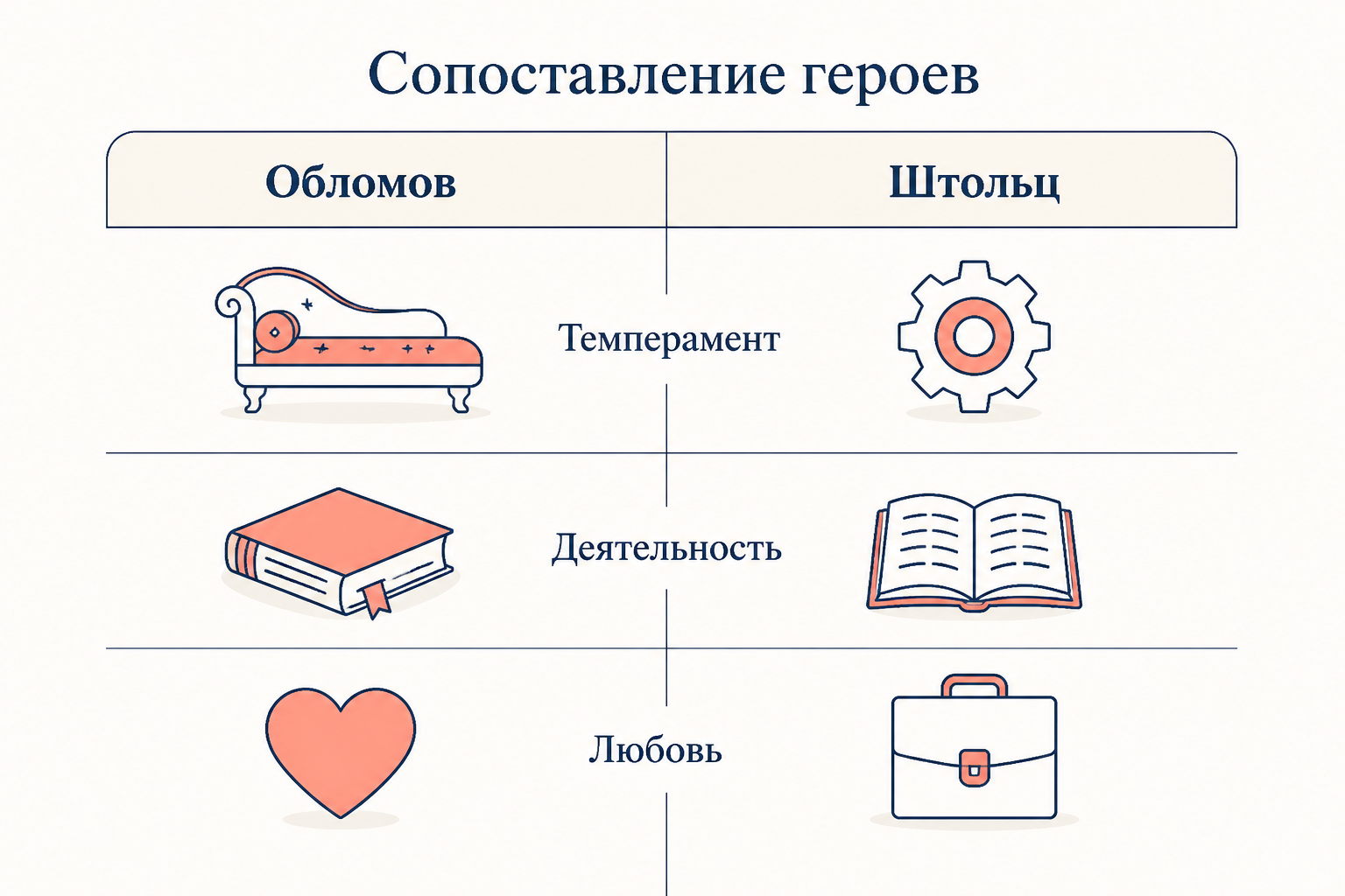 Сопоставление героев: диван, книга и сердце на стороне Обломова, шестерёнка, открытая книга и портфель на стороне Штольца