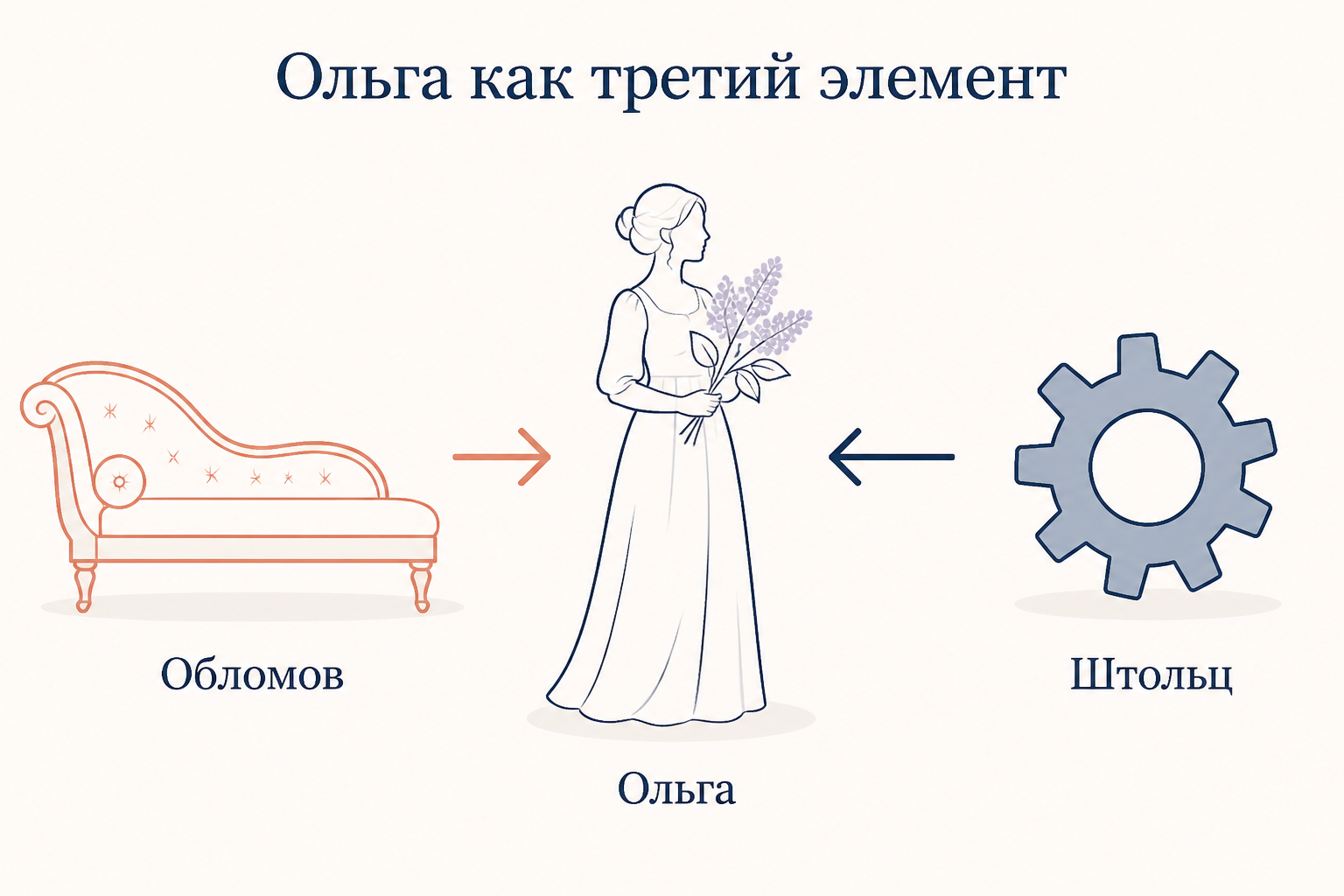Ольга в центре между двумя героями: стрелки от дивана Обломова и шестерёнки Штольца сходятся к фигуре героини