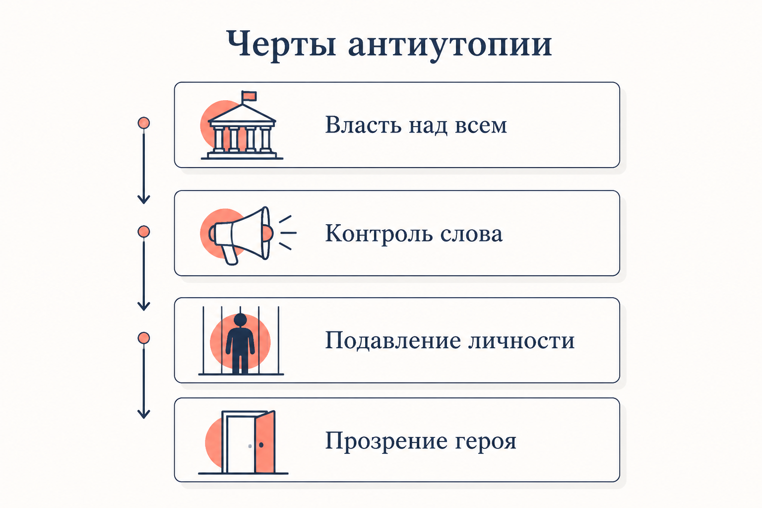 Опорные черты антиутопии: власть над всем, контроль слова, подавление личности и прозрение героя как ступени типового сюжета