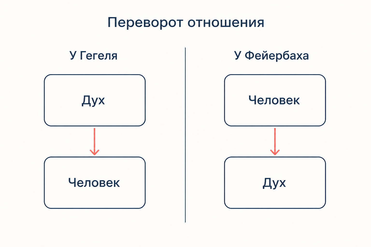 Переворот отношения субъекта и предиката: от духа к человеку
