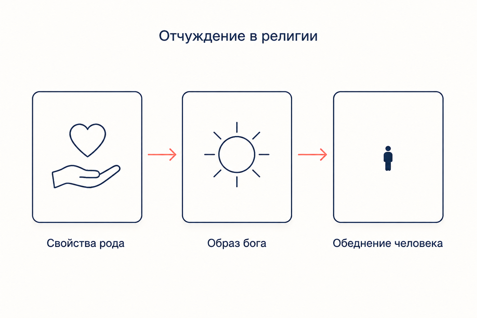 Три такта отчуждения: свойства рода становятся образом бога, человек беднеет