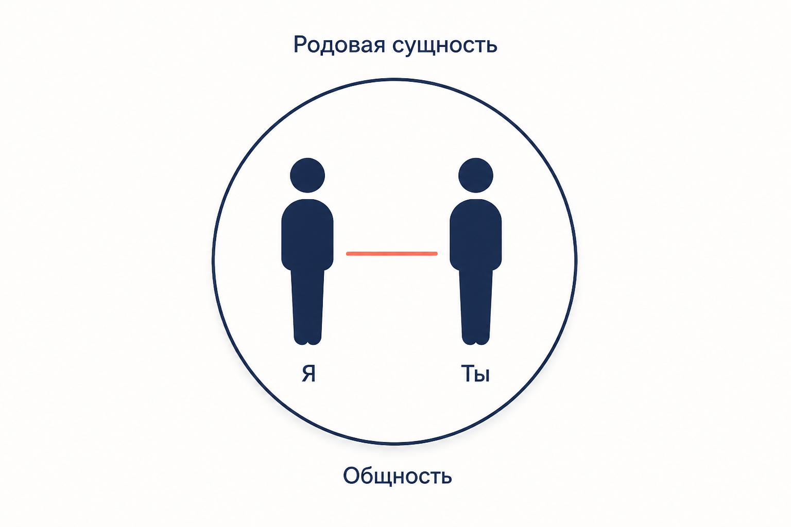 Родовая сущность как общность: отношение Я и Ты вместо одинокого субъекта