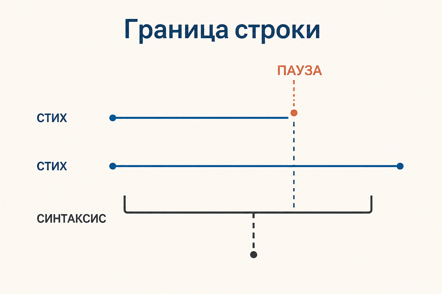 Схема анжамбемана: стиховая граница проходит внутри синтаксически цельной фразы