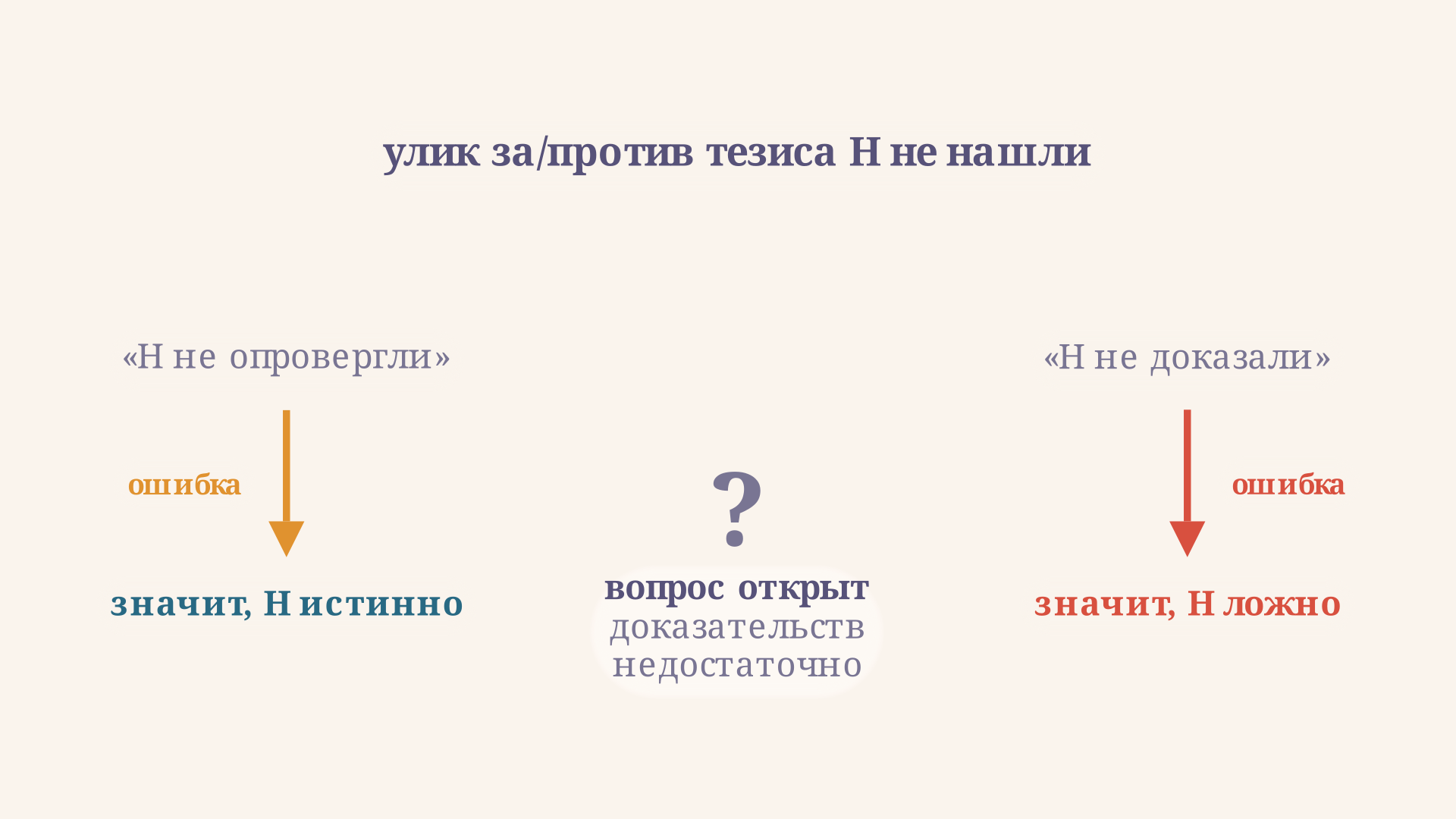 Две формы апелляции к незнанию: слева отсутствие опровержения выдают за истинность тезиса, справа отсутствие подтверждения выдают за его ложность, в центре корректная позиция остаётся в неопределённости