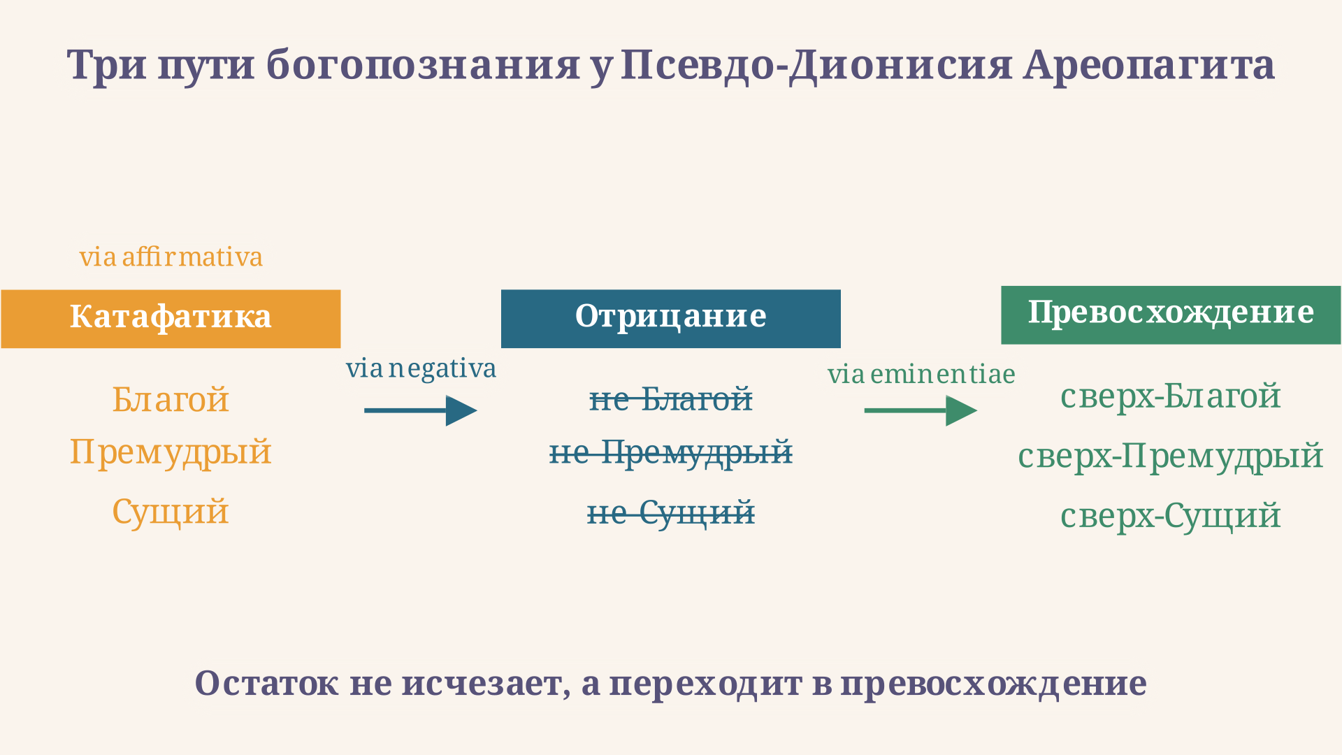 Три пути богопознания: положительные имена катафатики через отрицание via negativa переходят в превосхождение via eminentiae, где Бог не лишён совершенства, а превышает его