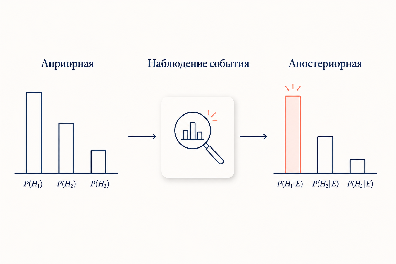Схема перехода от априорных вероятностей гипотез к апостериорным через наблюдение события по формуле Байеса